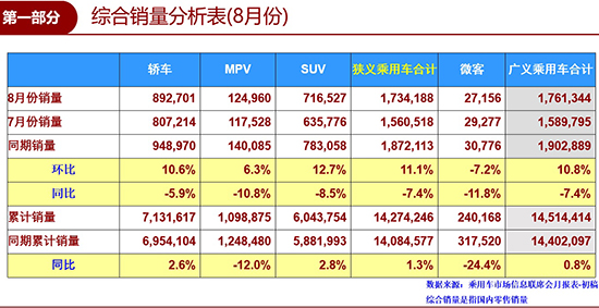 8月车市下降7.4% 众因素或致全年车市负增长