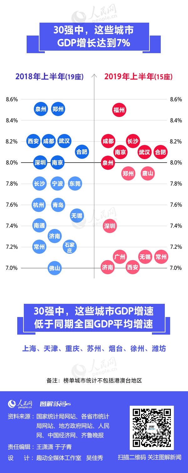 2019上半年城市GDP三十强榜单出炉 有你的家乡吗？