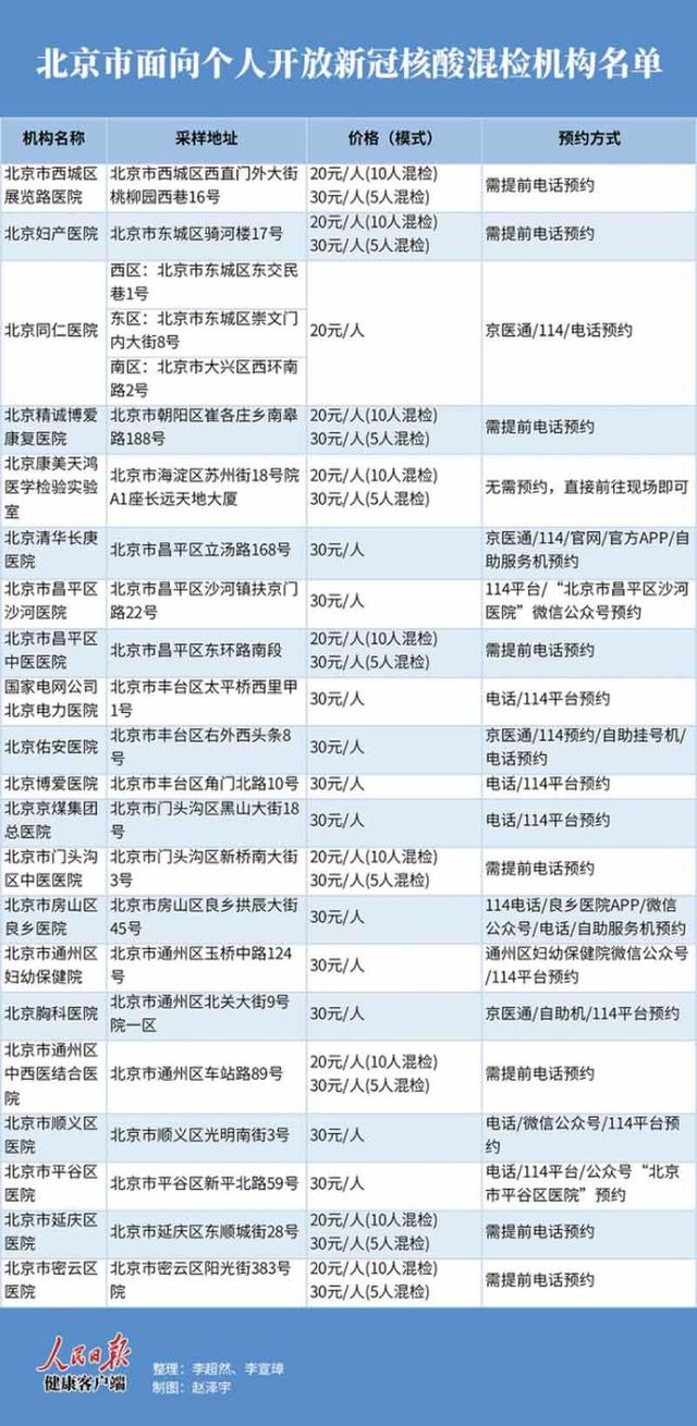 一次核酸最低只需20元 北京面向个人开放混检机构名单来了！