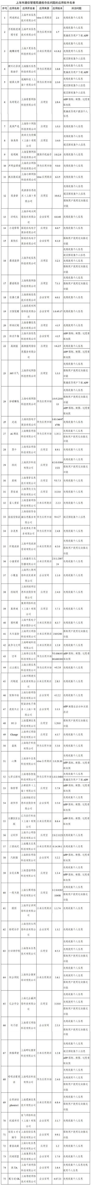 工信部通报291款侵害用户权益APP