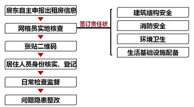 怎样让租房者更放心 租房行为全流程管理亟须完善