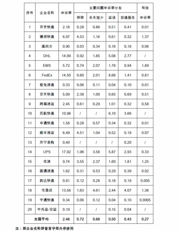 联邦快递“优先达”延误 消费者质疑：“未优先”凭什么拒绝担责