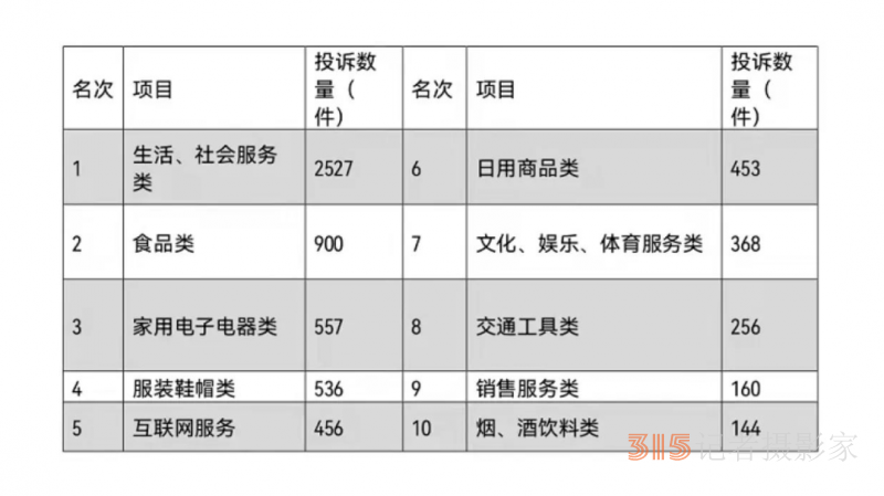 避坑！郑州消费者投诉报告出炉