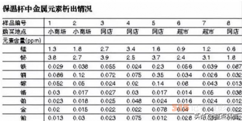 “夺命保温杯”遭央视多次曝光，热水进毒水出，大家要提高警惕