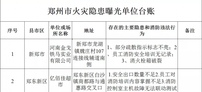 看看有没有你！郑州市5月份火灾隐患和消防违法行为曝光