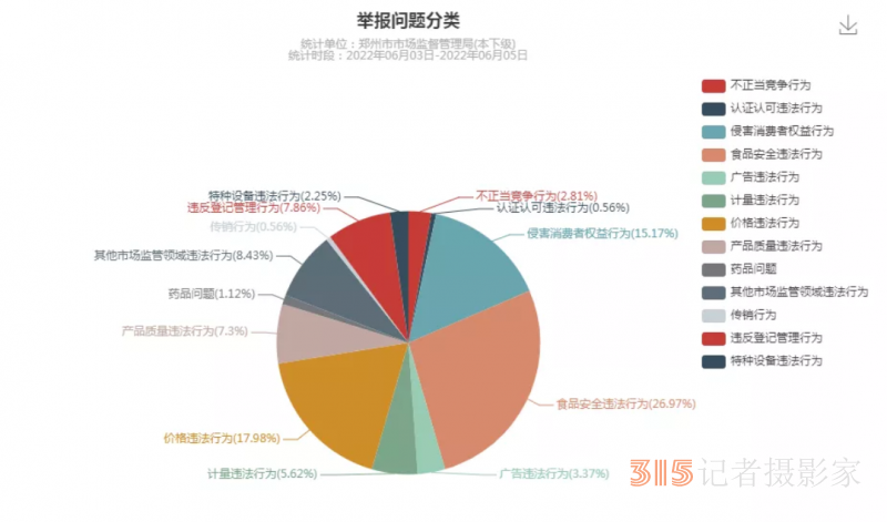 郑州市12315发布端午假期消费维权数据分析