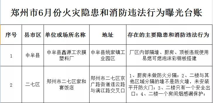 看看有没有你！郑州市6月份火灾隐患和消防违法行为曝光