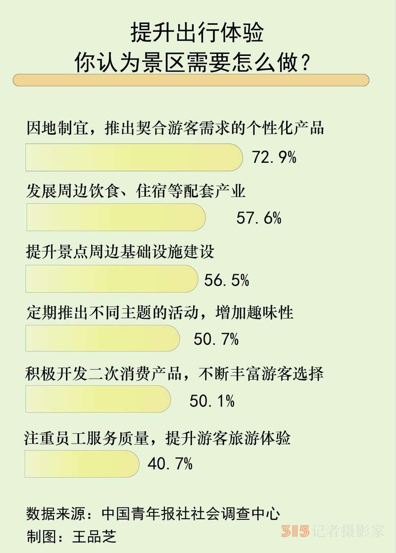 拒绝同质化 72.9%受访者期待景区推出契合需求的个性化产品