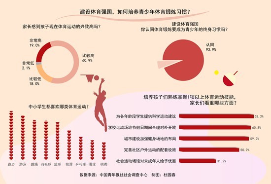 93.9%受访家长认同体育锻炼要成为青少年终身习惯