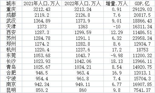 15个城市新增人口合计109.49万人 成为人口增长重点