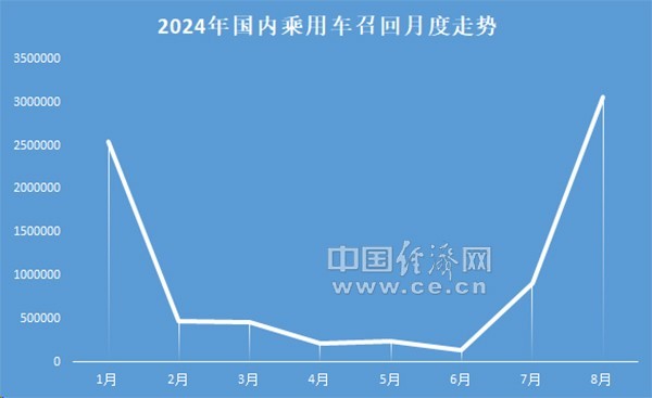 8月召回：品牌高度集中，特斯拉、宝马均超百万辆