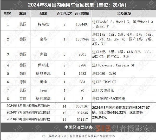 8月召回：品牌高度集中，特斯拉、宝马均超百万辆