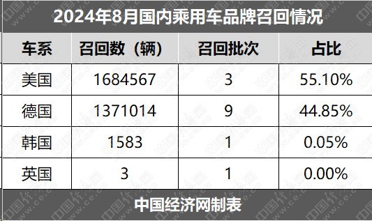 8月召回：品牌高度集中，特斯拉、宝马均超百万辆