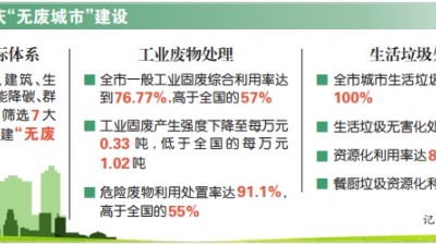 重庆高标准建设全域“无废城市”