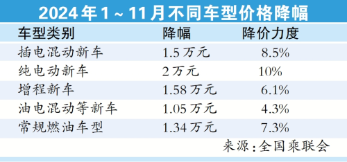 车市年末上演“花式降价”