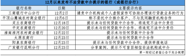 年末贷款中介套路翻新，银行“撇清关系”