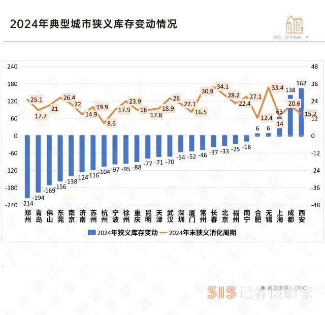 2024楼市加速去库存，哪些城市的库存下降显著？