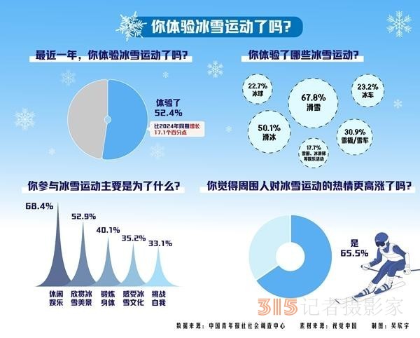 哈尔滨亚冬会激发新一轮冰雪运动热 74.9%受访者感觉冰雪运动热正由北方辐射到南方